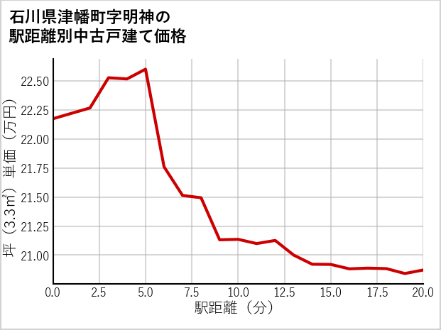 石川県津幡町明神の徒歩距離別の中古戸建て坪単価