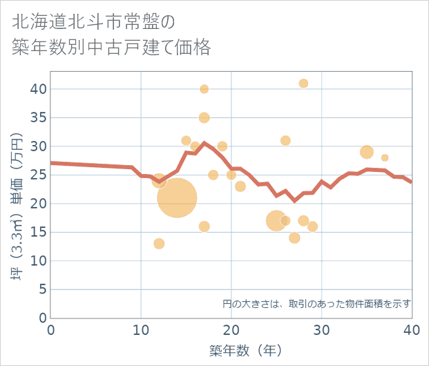 北海道北斗市常盤の築年数別の中古戸建て坪単価
