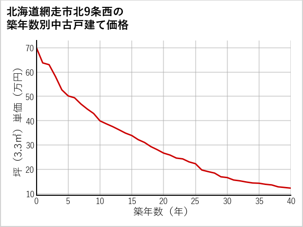 北海道網走市北9条西の築年数別の中古戸建て坪単価