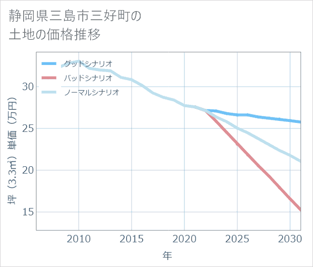静岡県三島市三好町の土地価格推移