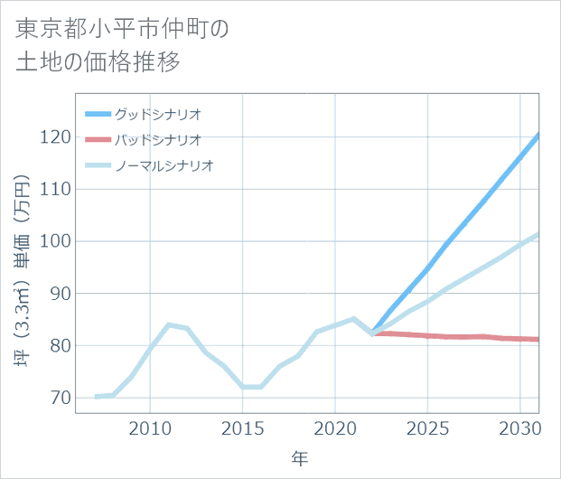 東京都小平市仲町の土地価格推移
