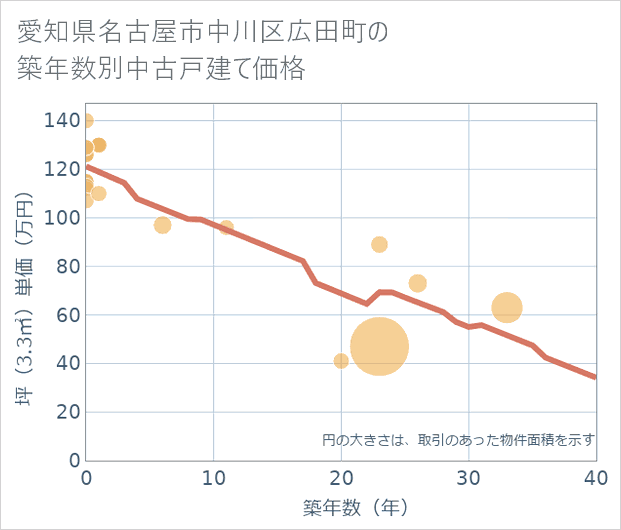 愛知県名古屋市中川区広田町の築年数別の中古戸建て坪単価