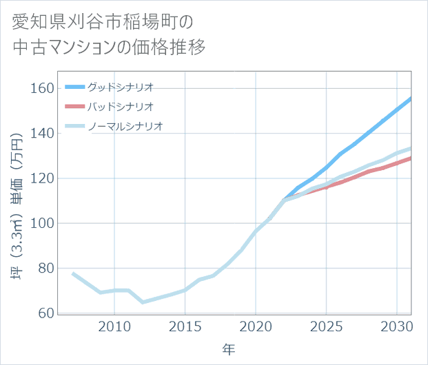 愛知県刈谷市稲場町の中古マンション価格推移