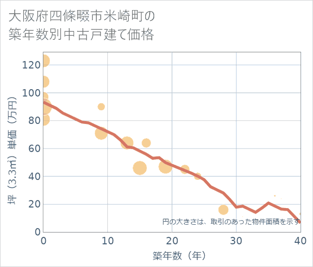 大阪府四條畷市米崎町の築年数別の中古戸建て坪単価
