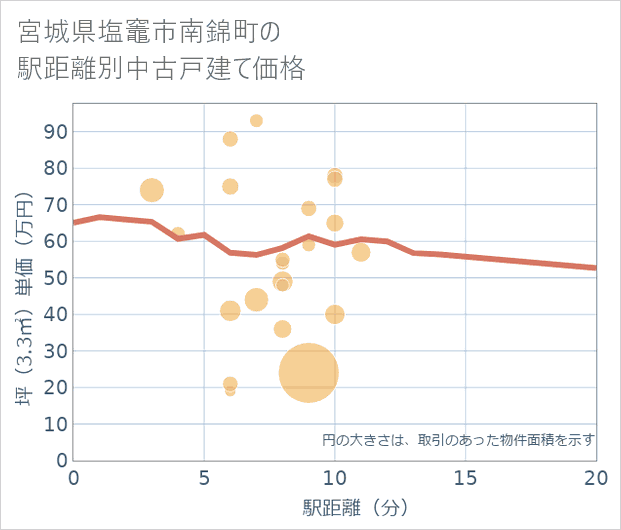 宮城県塩竈市南錦町の徒歩距離別の中古戸建て坪単価