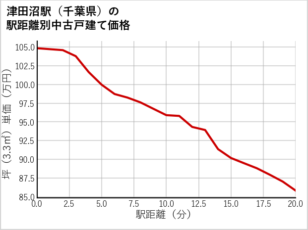 津田沼駅（千葉県）の徒歩距離別の中古戸建て坪単価