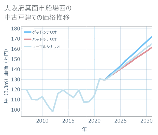 大阪府箕面市船場西の中古戸建て価格推移