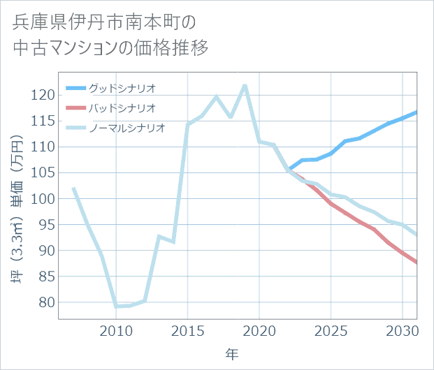兵庫県伊丹市南本町の中古マンション価格推移