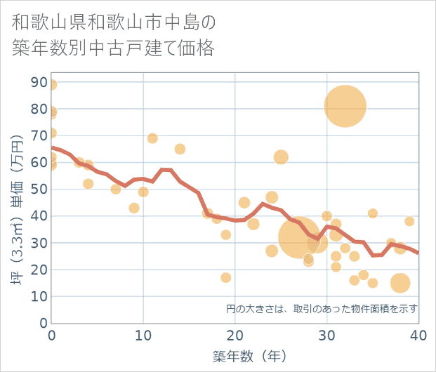 和歌山県和歌山市中島の築年数別の中古戸建て坪単価