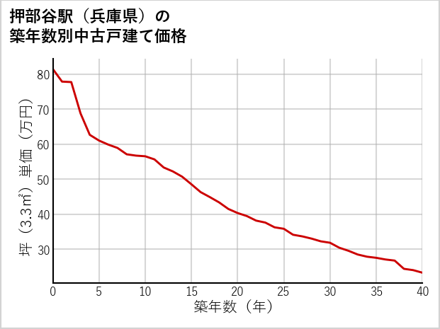 押部谷駅（兵庫県）の築年数別の中古戸建て坪単価