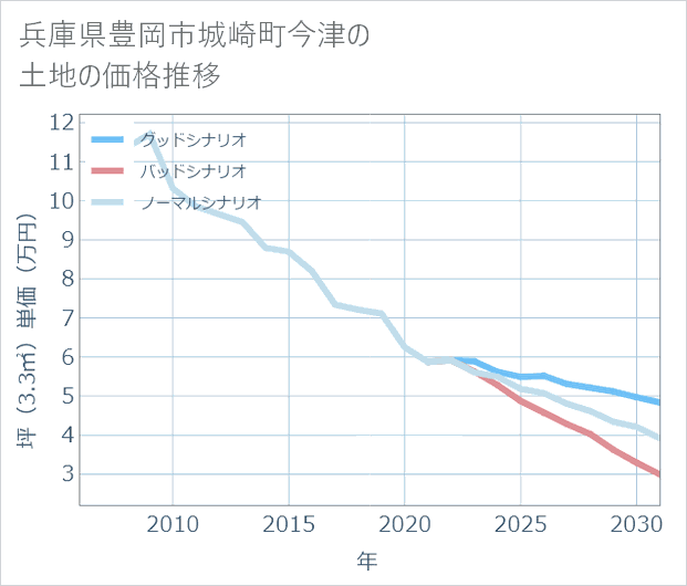 兵庫県豊岡市城崎町今津の土地価格推移
