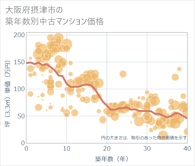 大阪府摂津市の築年数別の中古マンション坪単価