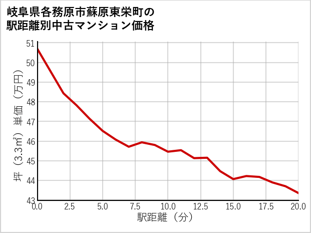 岐阜県各務原市蘇原東栄町の徒歩距離別の中古マンション坪単価