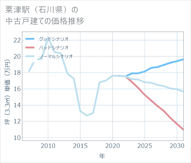 粟津駅(石川県)の中古戸建て価格推移