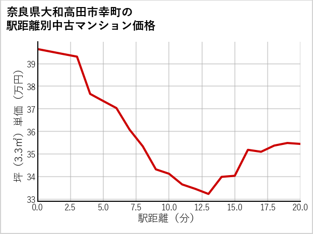 奈良県大和高田市幸町の徒歩距離別の中古マンション坪単価