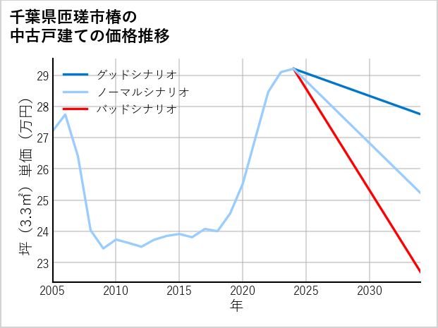 千葉県匝瑳市椿の中古戸建て価格推移