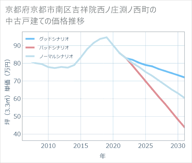 京都府京都市南区吉祥院西ノ庄淵ノ西町の中古戸建て価格推移