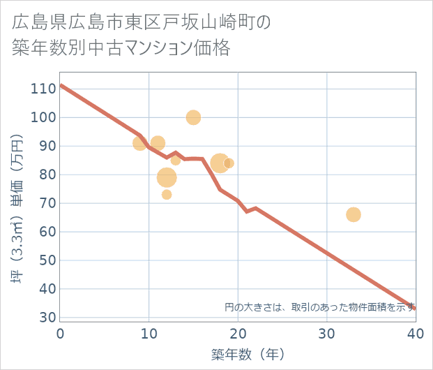 広島県広島市東区戸坂山崎町の築年数別の中古マンション坪単価