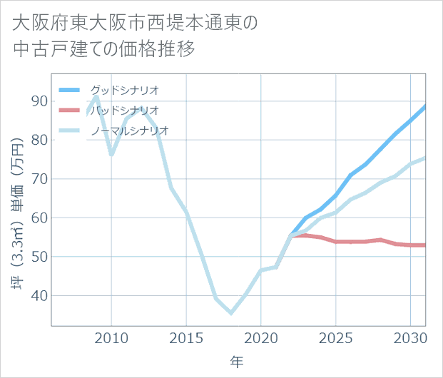 大阪府東大阪市西堤本通東の中古戸建て価格推移