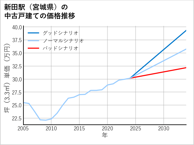 新田駅（宮城県）の中古戸建て価格推移