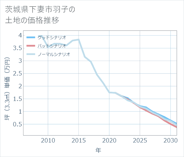 茨城県下妻市羽子の土地価格推移