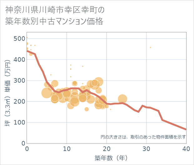 神奈川県川崎市幸区幸町の築年数別の中古マンション坪単価