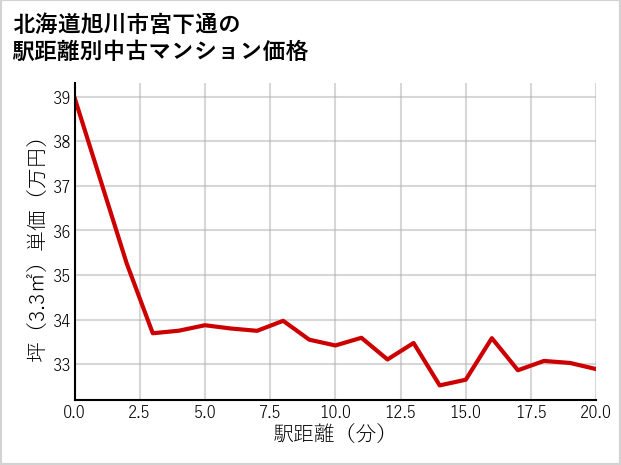 北海道旭川市宮下通の徒歩距離別の中古マンション坪単価
