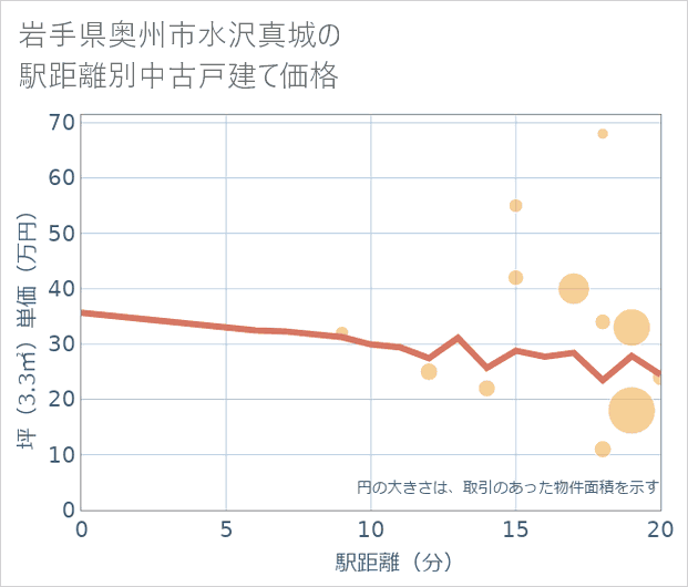 岩手県奥州市水沢真城の徒歩距離別の中古戸建て坪単価