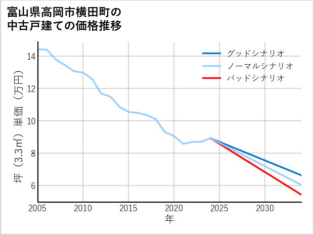 富山県高岡市横田町の中古戸建て価格推移