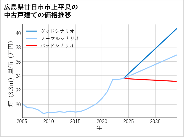 広島県廿日市市上平良の中古戸建て価格推移