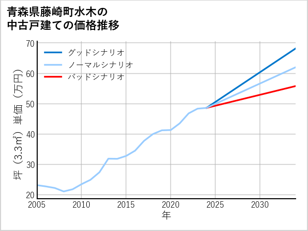 青森県藤崎町水木の中古戸建て価格推移
