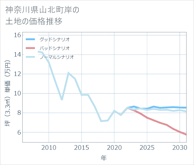 神奈川県山北町岸の土地価格推移