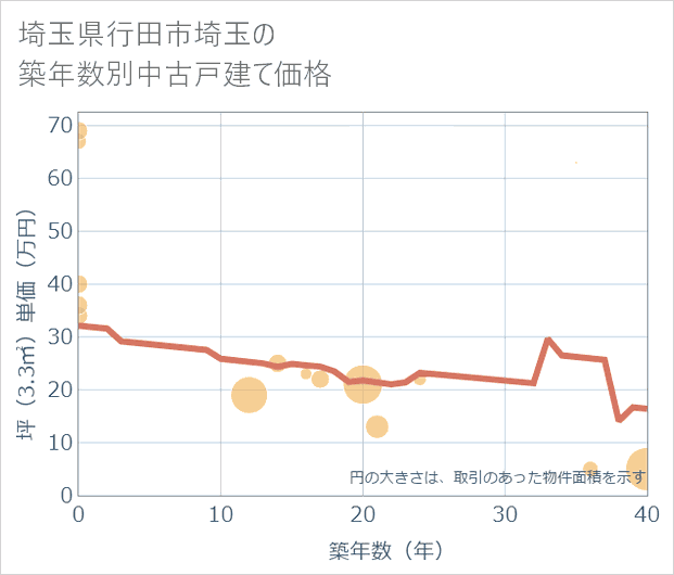 埼玉県行田市埼玉の築年数別の中古戸建て坪単価