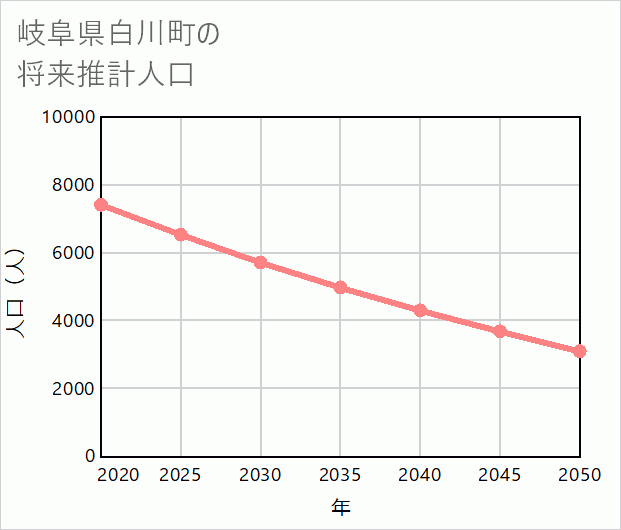 白川町の将来推計人口