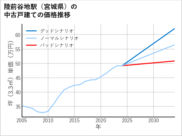 陸前谷地駅（宮城県）の中古戸建て価格推移