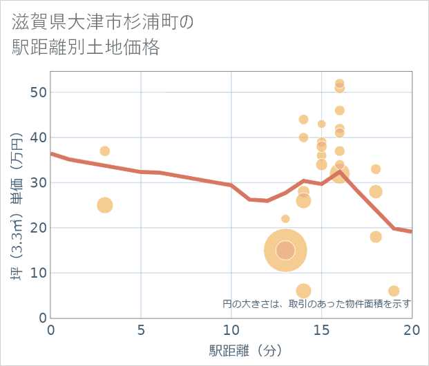 滋賀県大津市杉浦町の徒歩距離別の土地坪単価