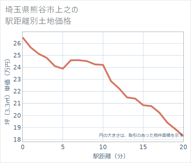 埼玉県熊谷市上之の徒歩距離別の土地坪単価
