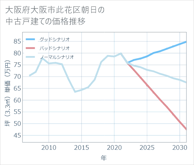大阪府大阪市此花区朝日の中古戸建て価格推移