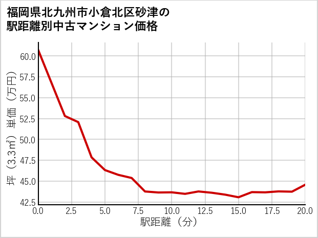 福岡県北九州市小倉北区砂津の徒歩距離別の中古マンション坪単価