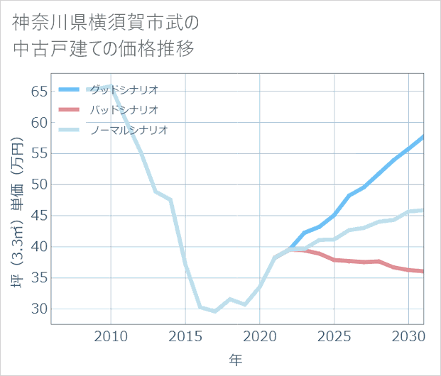 神奈川県横須賀市武の中古戸建て価格推移