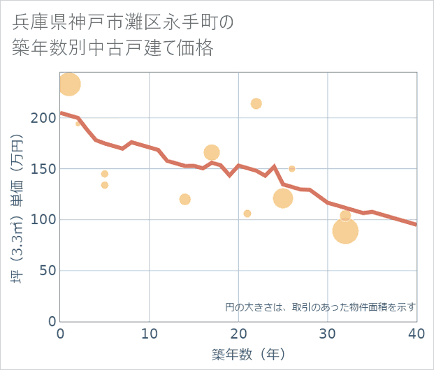 兵庫県神戸市灘区永手町の築年数別の中古戸建て坪単価