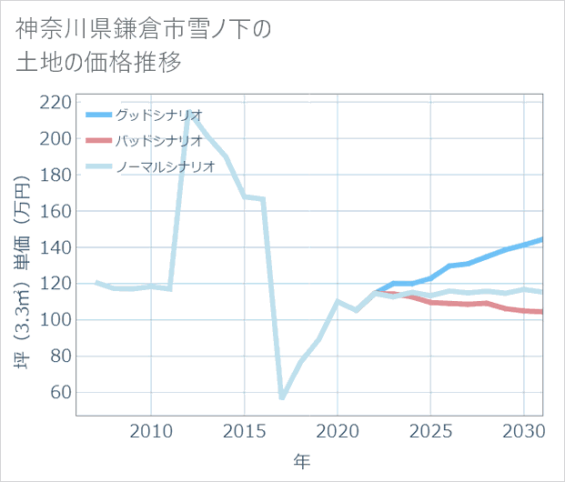 神奈川県鎌倉市雪ノ下の土地価格推移