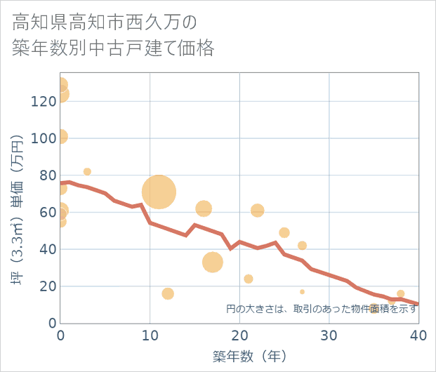 高知県高知市西久万の築年数別の中古戸建て坪単価