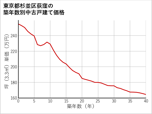 東京都杉並区荻窪の築年数別の中古戸建て坪単価