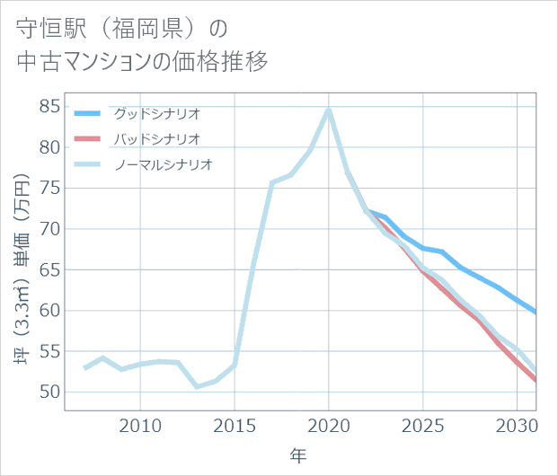 守恒駅(福岡県)の中古マンション価格推移