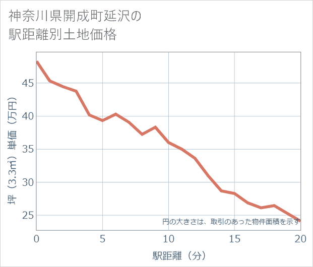 神奈川県開成町延沢の徒歩距離別の土地坪単価