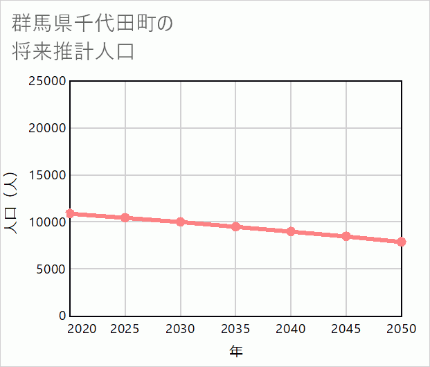 千代田町の将来推計人口