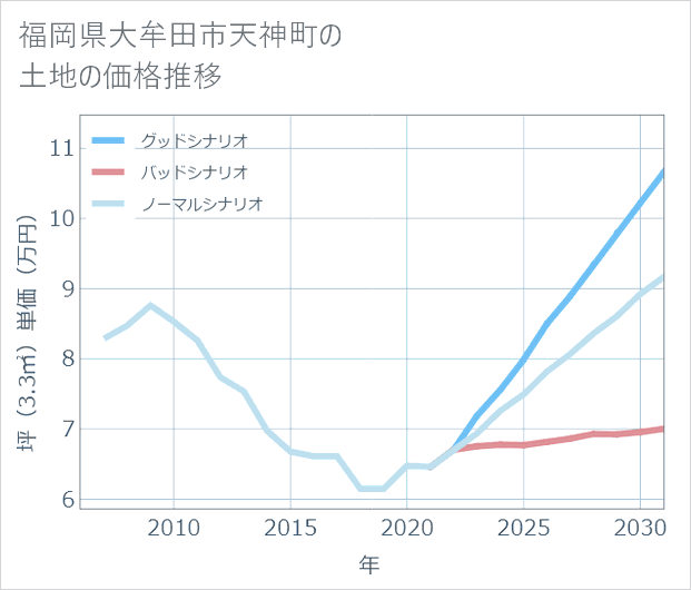 福岡県大牟田市天神町の土地価格推移