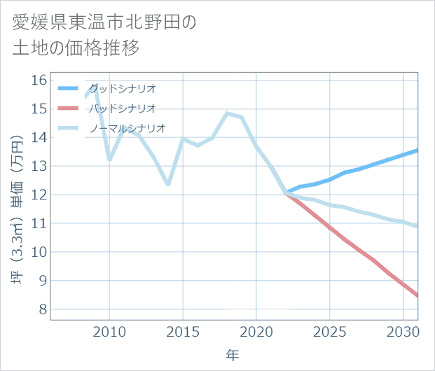 愛媛県東温市北野田の土地価格推移