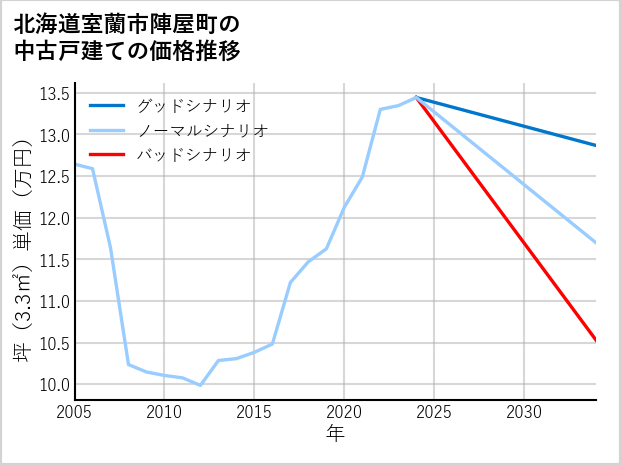 北海道室蘭市陣屋町の中古戸建て価格推移